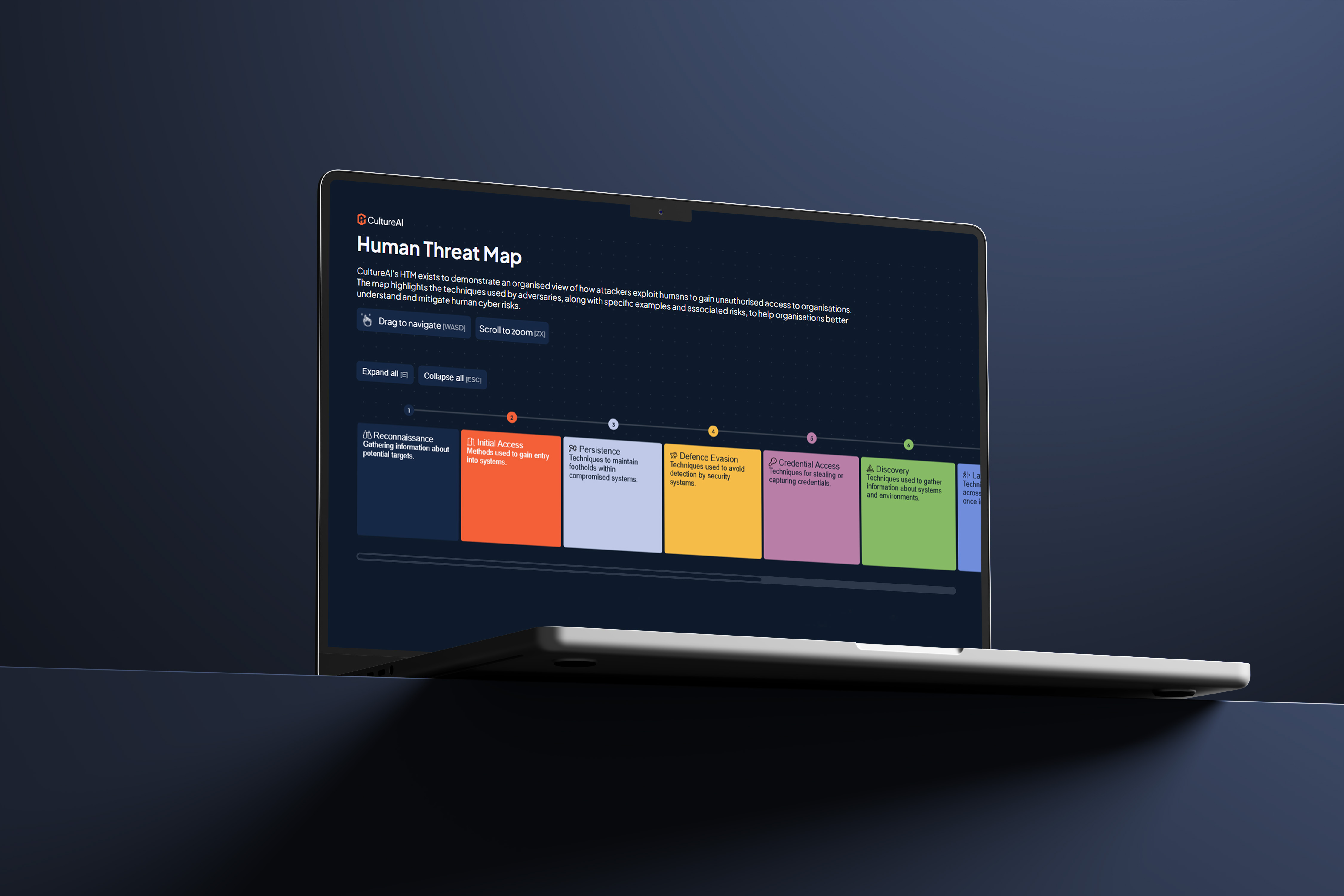 List and analyse human-centric security threats